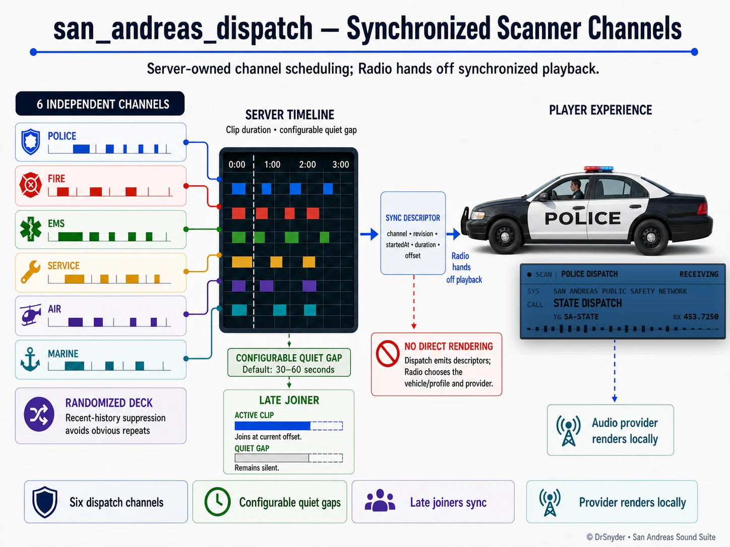 Diagram showing six synchronized San Andreas Dispatch channels feeding a shared timeline and vehicle scanner experience.