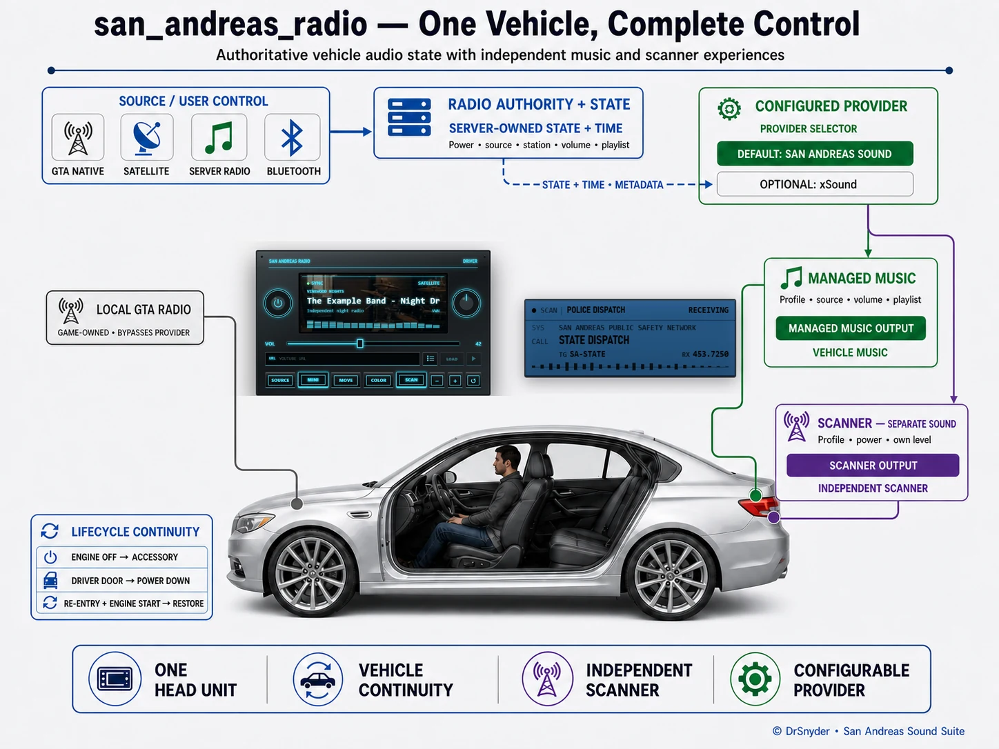 Diagram showing the San Andreas Radio head unit coordinating vehicle audio sources and a separate scanner output.