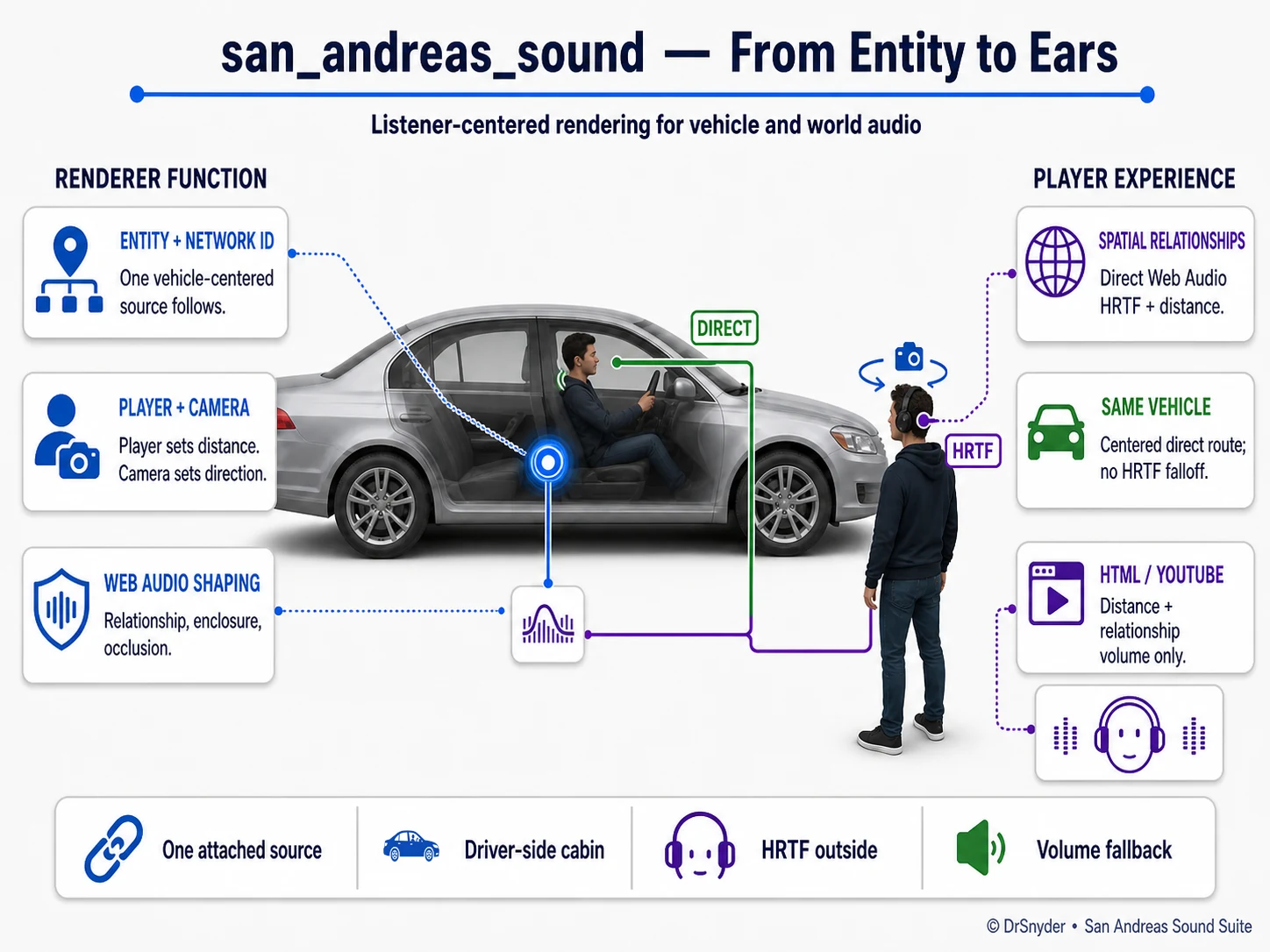 Diagram showing San Andreas Sound routing one vehicle source through direct, HRTF, and volume-fallback audio paths.