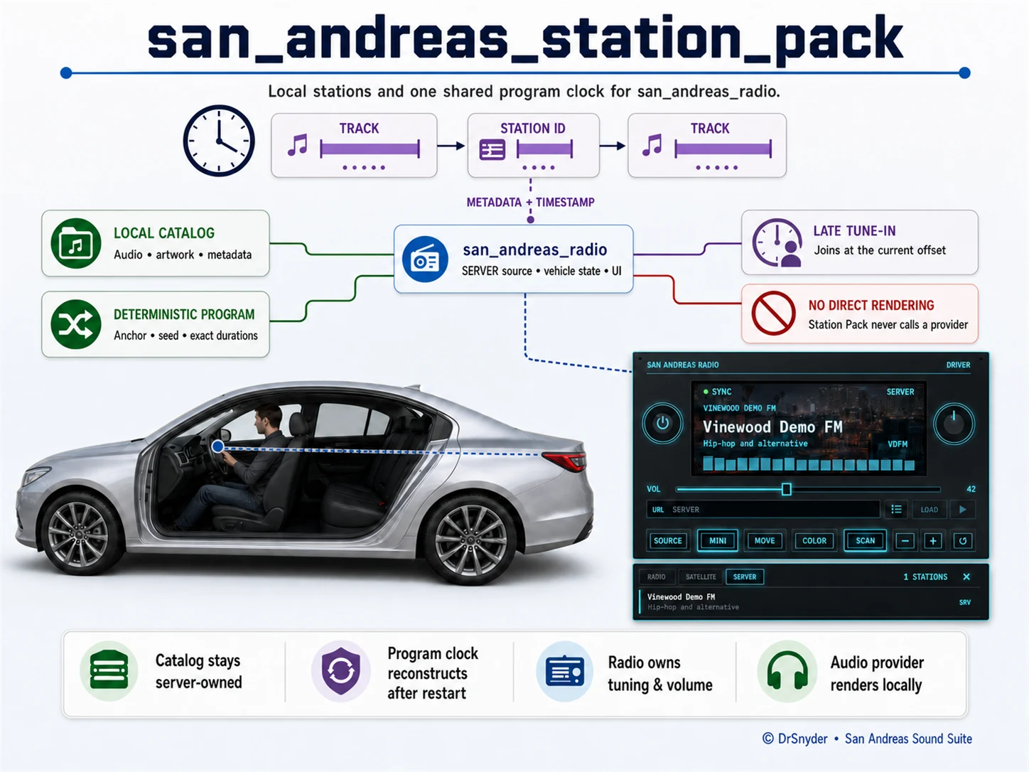 Diagram showing the San Andreas Station Pack catalog and shared program clock feeding synchronized station playback.